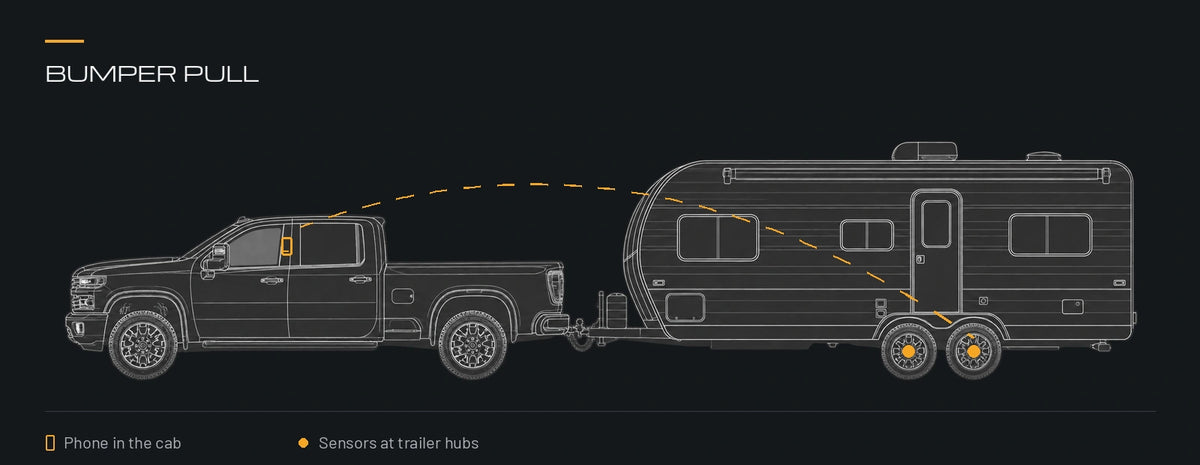 Pickup towing a bumper-pull trailer, with highlighted trailer hub sensor locations.