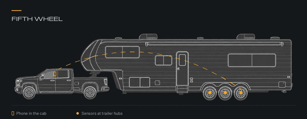 Pickup towing a tall triple-axle fifth-wheel trailer, with highlighted trailer hub sensor locations.